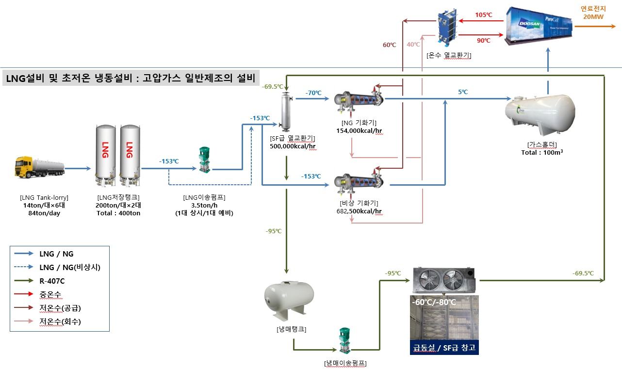 LNG 설비 및 초저온 냉동설비 계통도